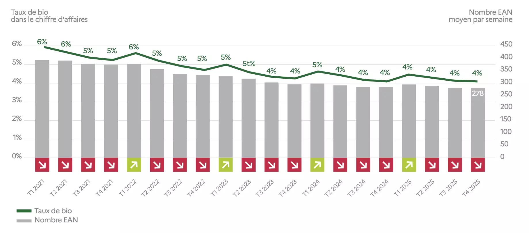 Evolution du nombre de références bio (nombre EAN) et du poids du bio dans les ventes en grande distribution entre 2021 et 2025 (Source : Agence bio)