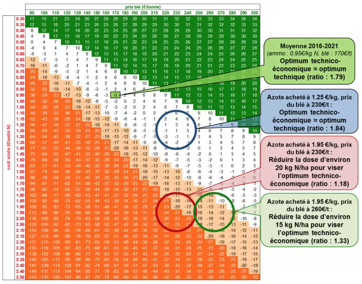 La table illustre les variations d’écart de dose d’azote à apporter entre une parcelle conduite à l’optimum technique une parcelle conduite à l’optimum technico-économique, en fonction des prix de l’azote et du blé (Source : Arvalis)