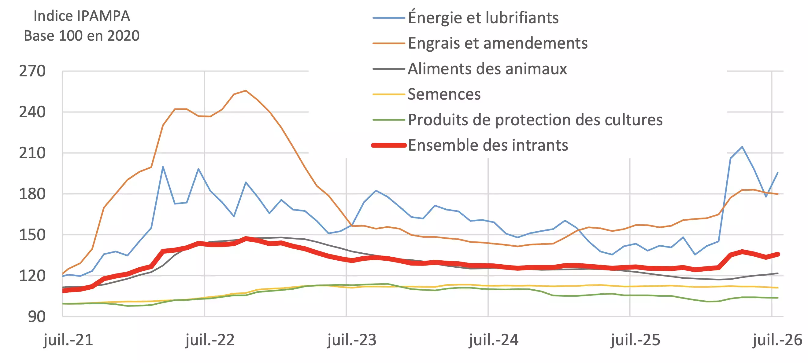 Prix des intrants par mois selon les postes de consommations intermédiaires (Source Insee – Agreste)