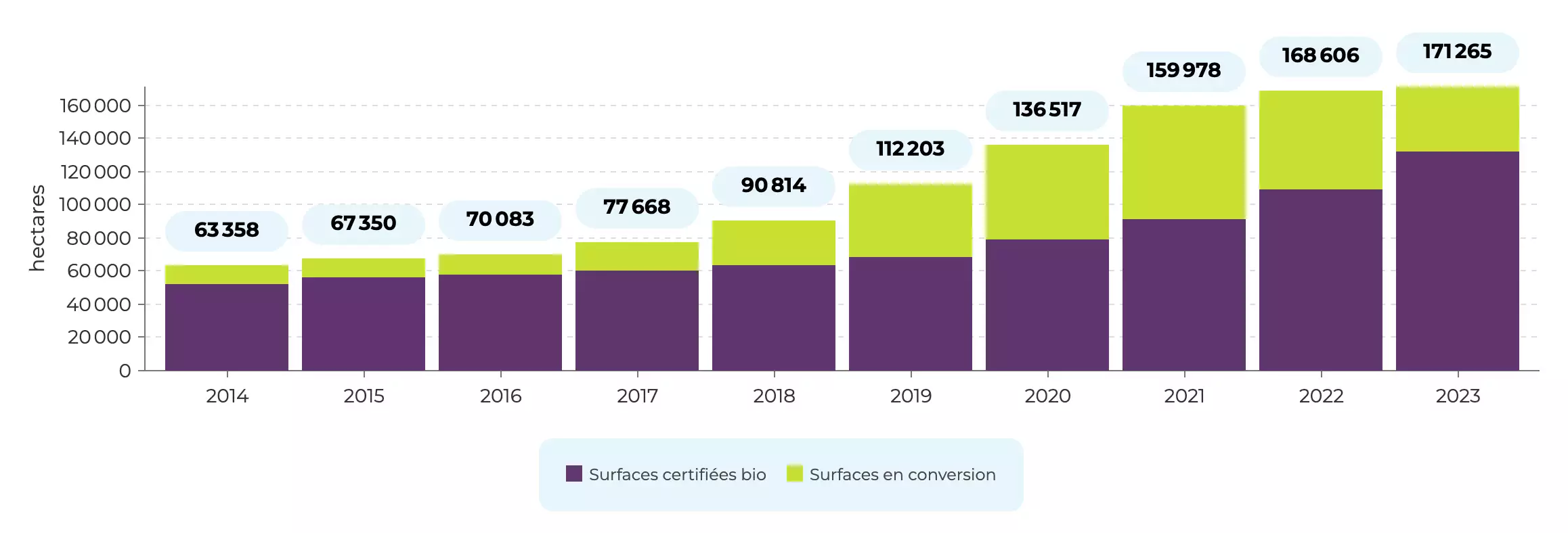 Evolution des surfaces certifiées AB et en conversion entre 2014 et 2023 (Source : Agence bio)