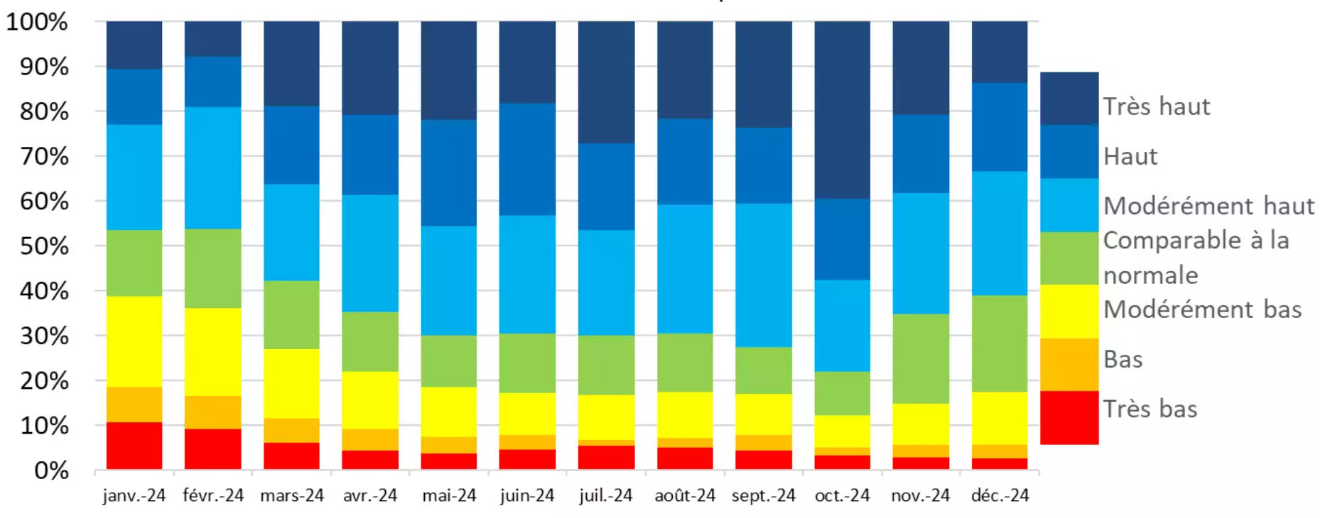 Evolution de la situation observée sur les piézomètres entre janvier 2024 et décembre 2024 (Source : BRGM)