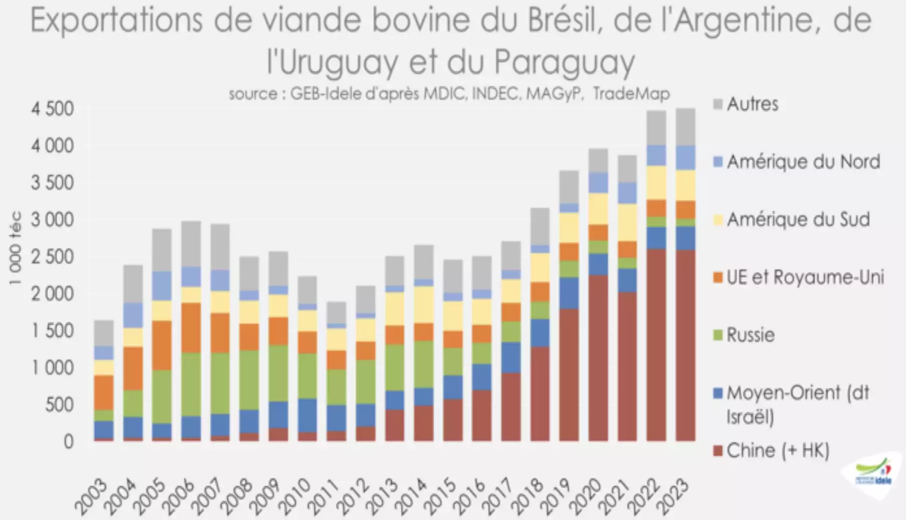 (Source : Institut de l’élevage)