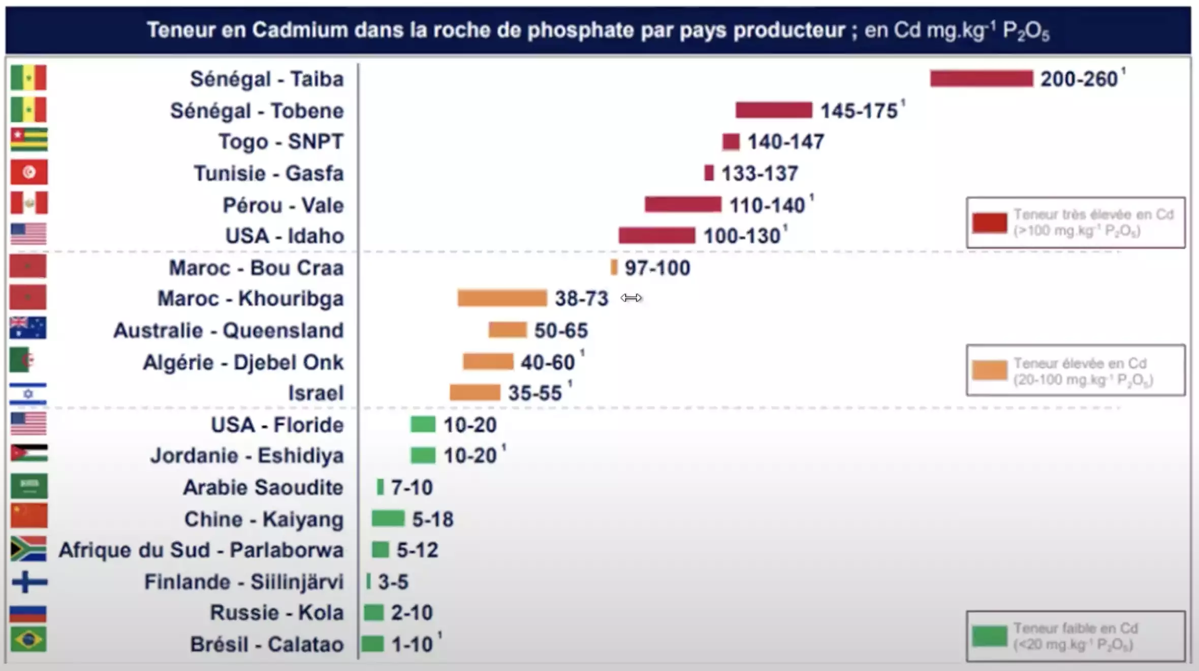 Teneurs en cadmium de la roche de phosphate par pays producteur en Cd mg/kg P2O5 (Source : CN-URPS -Médecins Libéraux)