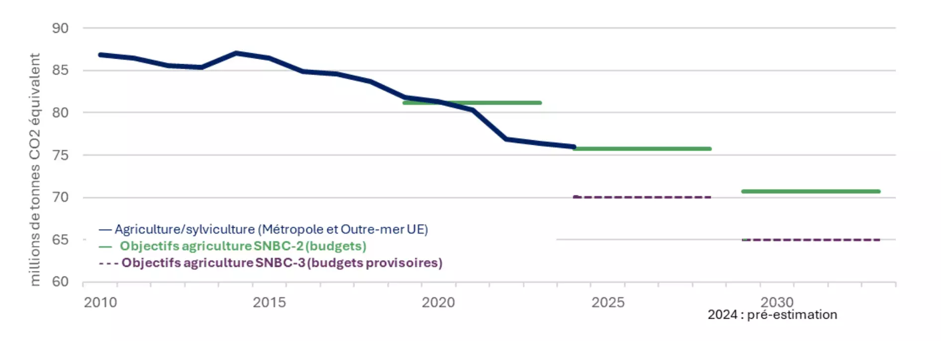 Evolution des émissions de GES de l’agriculture et objectifs assignés dans les SNBC 2 et 3 (Source : Citepa)