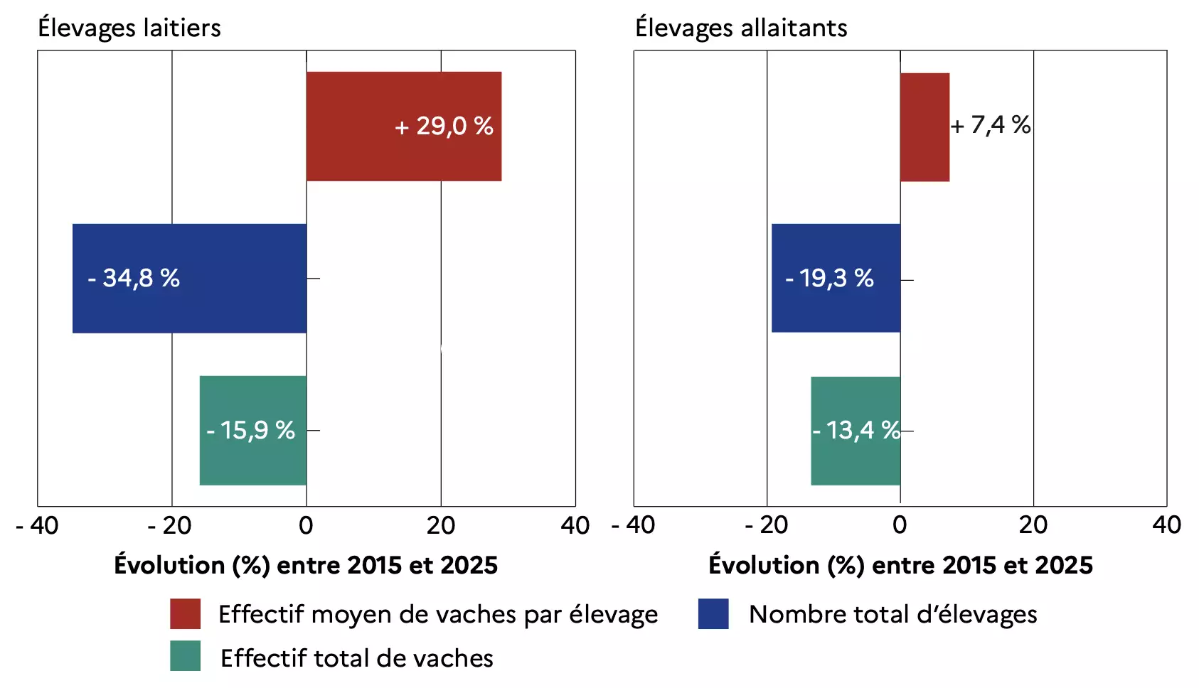 &Eacute;volution de l&rsquo;effectif total de vaches, du nombre total d&rsquo;&eacute;levages bovins et de l&rsquo;effectif moyen de vaches par &eacute;levage (Source&nbsp;: Agreste)