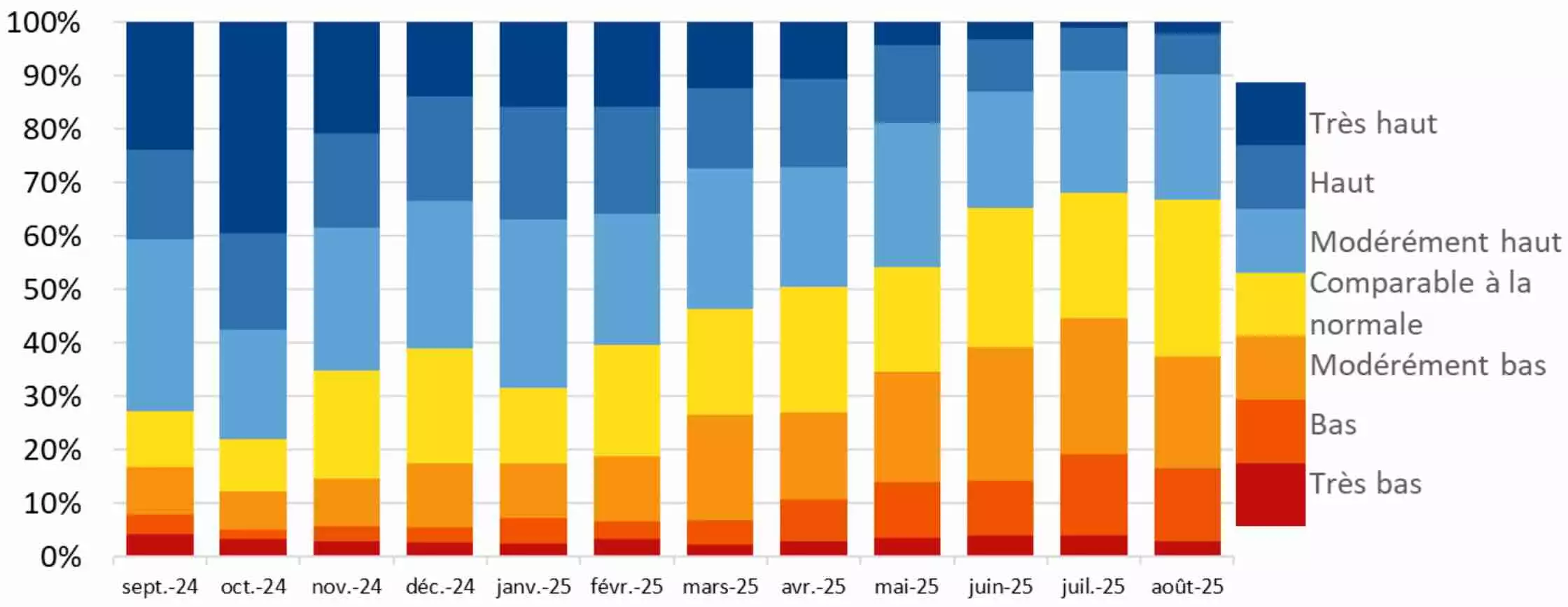 Evolution de la situation observ&eacute;e sur les pi&eacute;zom&egrave;tres entre septembre 2024 et ao&ucirc;t 2025 (Source : BRGM)