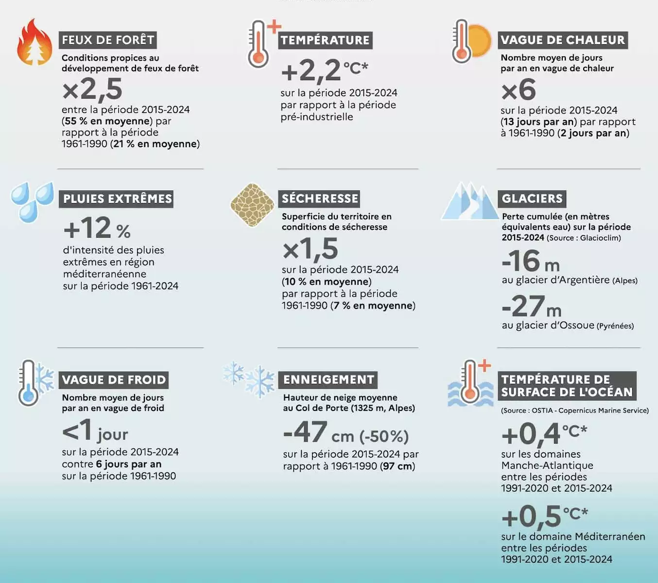 Les indicateurs du changement climatique en France hexagonale et Corse en 2024 (Source : Météo-France)