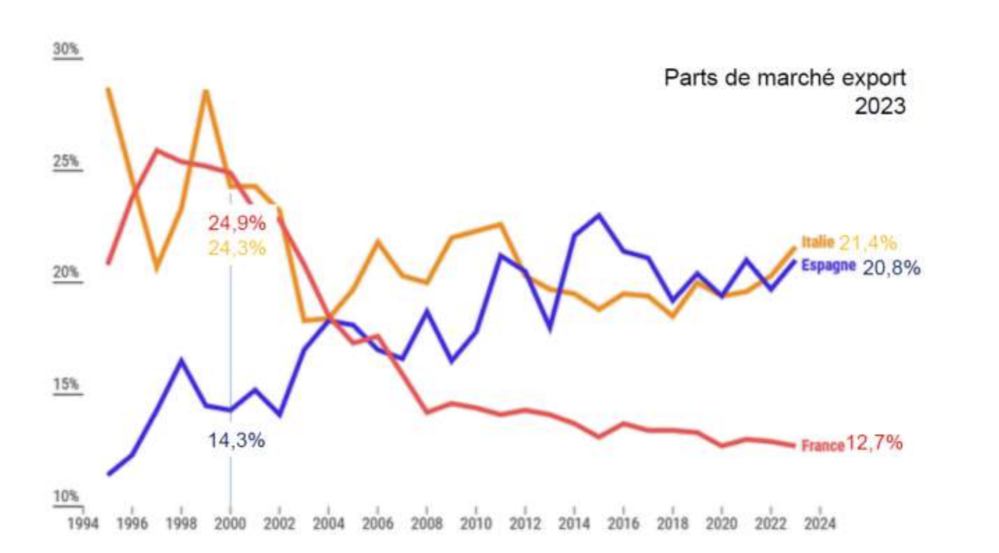 Evolution de la part de marché des vins français à l’export (Source : OIV)