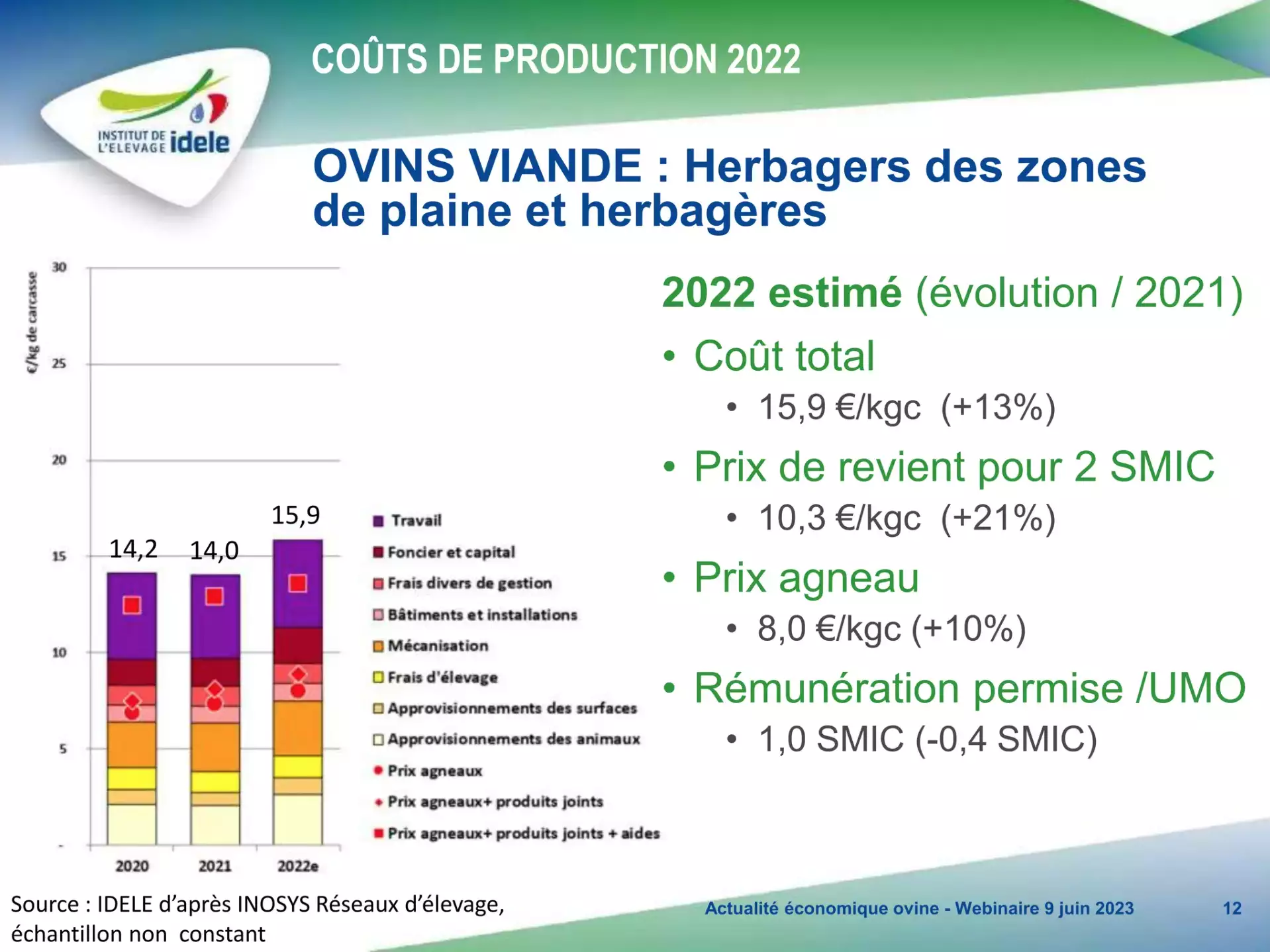 Coûts de production et rémunération permise en ovins viande herbagers plaine (Source / Inosys - Institut de l’élevage)