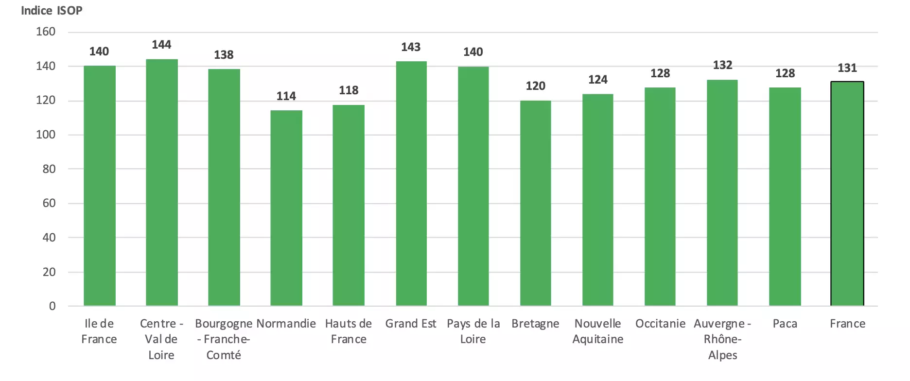 Indicateur de rendement des prairies permanentes par région au 20 novembre 2024 (Source : INRAE, Météo-France – Agreste)