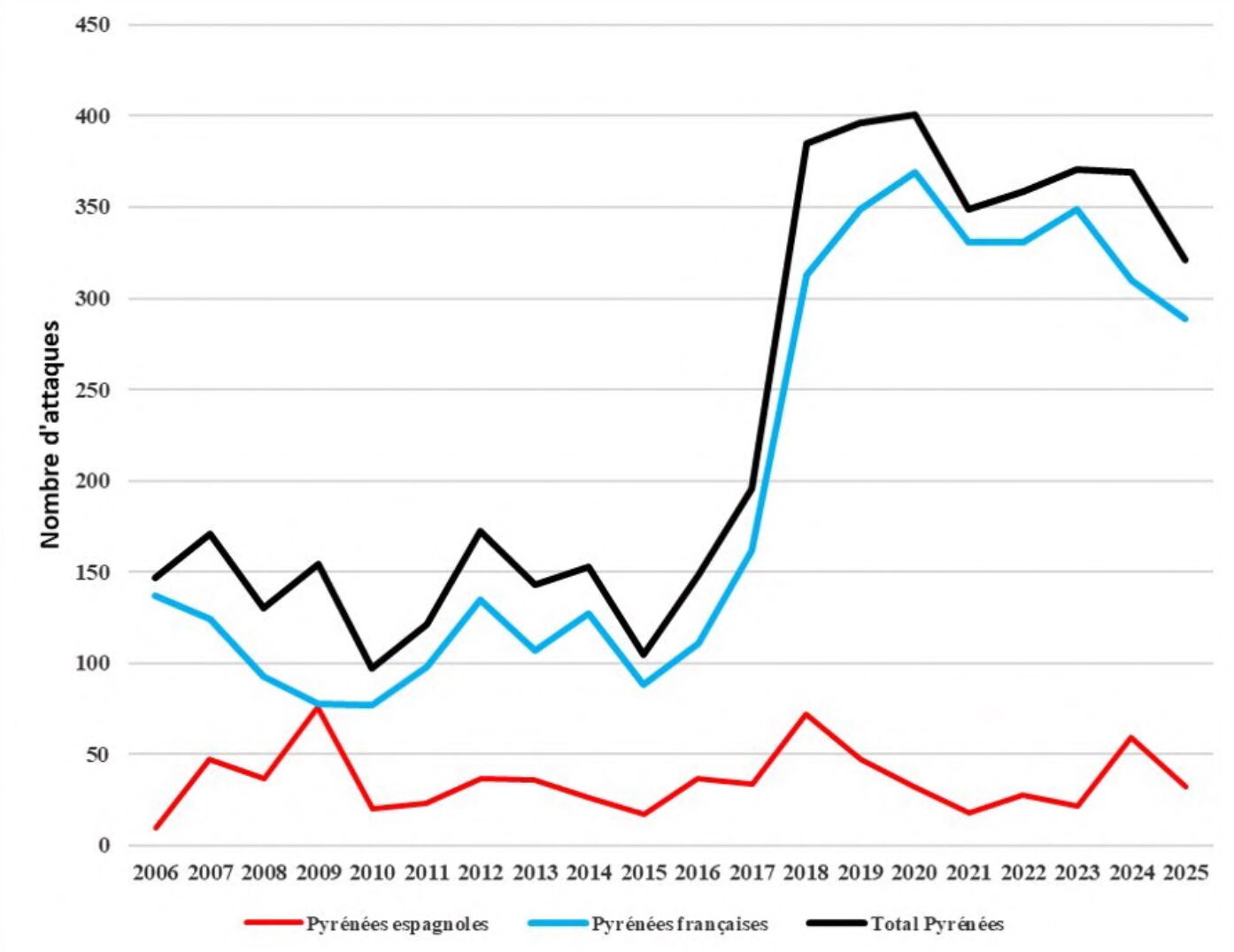 Evolution du nombre d’attaques d’ours sur le cheptel domestique sur l’ensemble des Pyrénées (France, Espagne, Andorre) depuis 2006 (Source : Réseau ours brun)