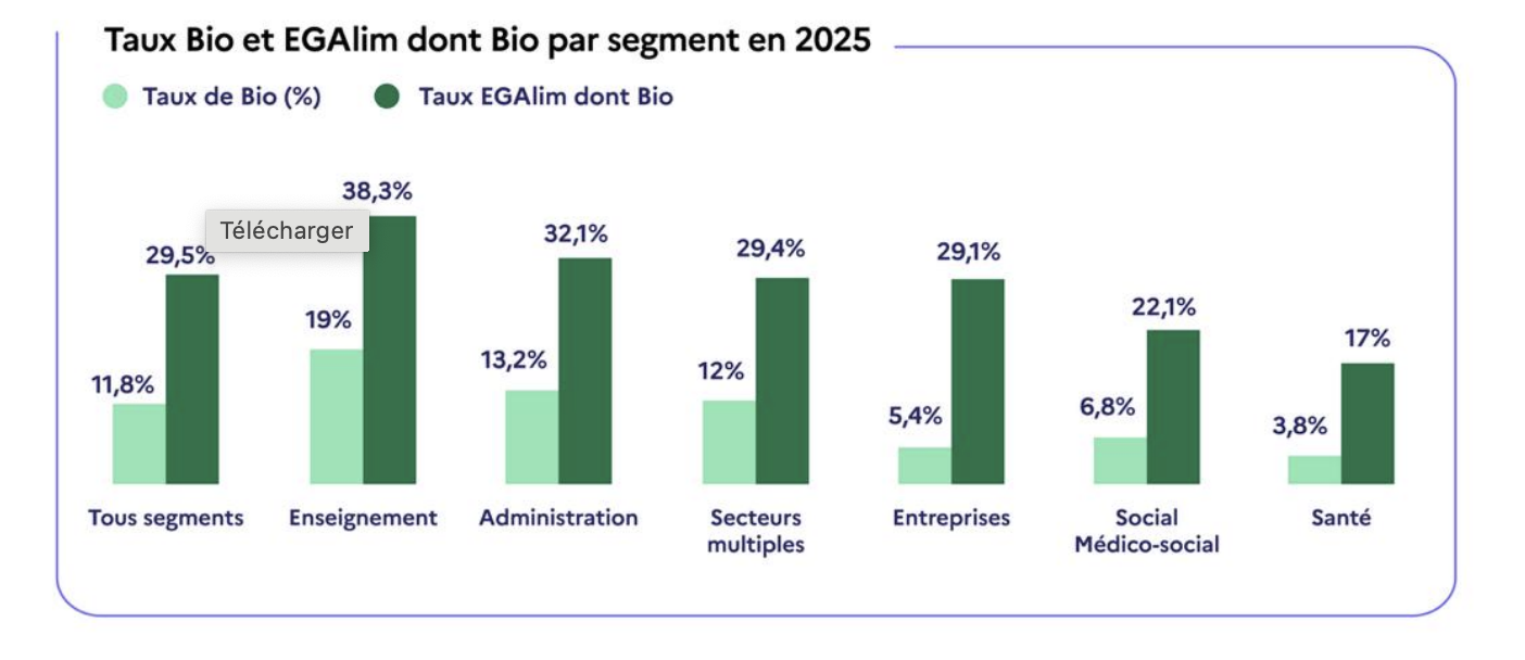 Les taux de produits durables et de qualité et des produits bio télédéclarés en 2025 (Source : Ma cantine)