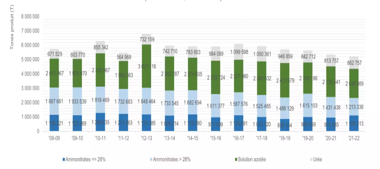 Evolution des livraisons d’engrais azotés simples en France métropolitaine entre 2008-2009 et 2021-2022 (Source Unifa)