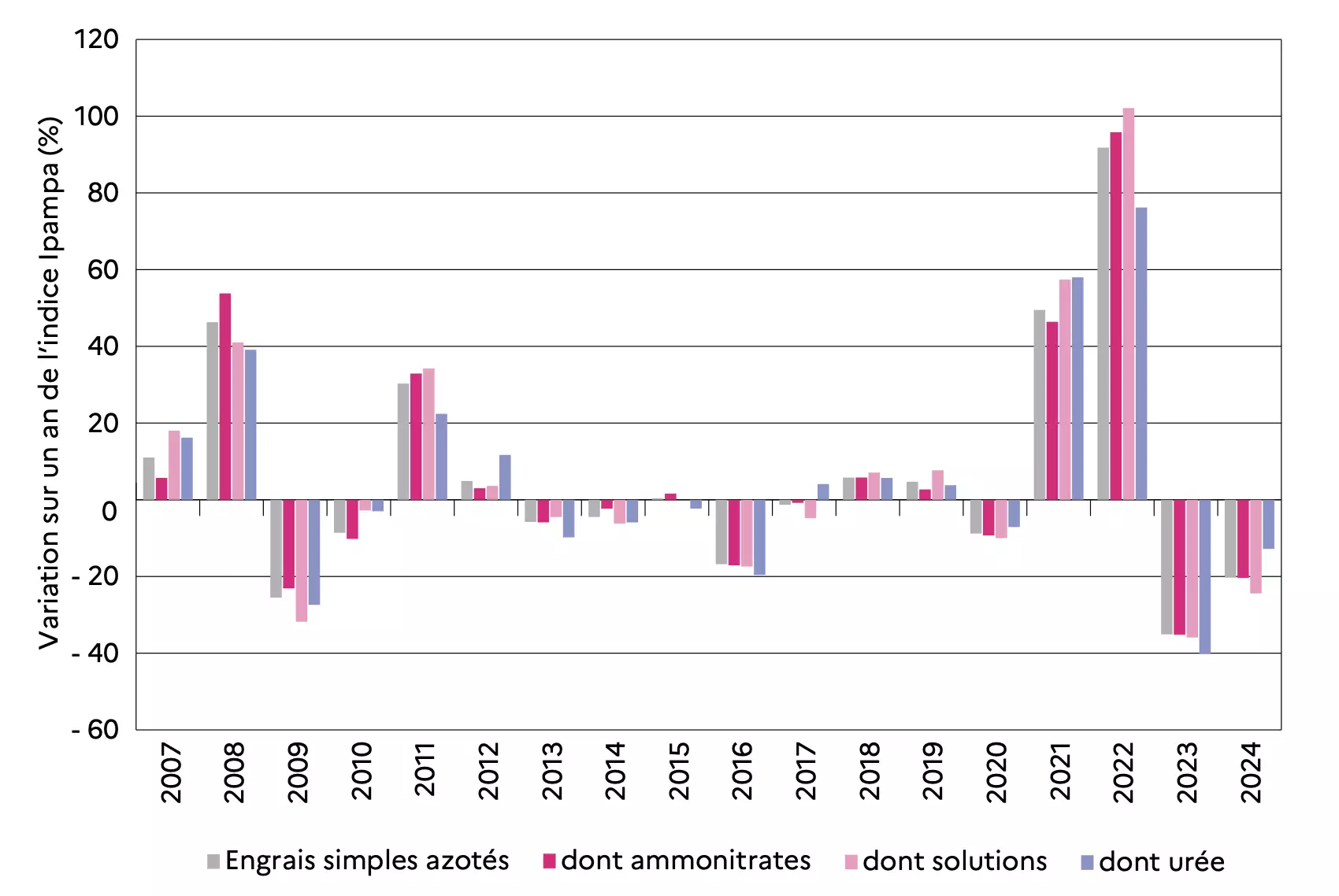Evolution du prix des engrais azotés simples entre 2007 et 2024 (Source : Insee - Agreste)