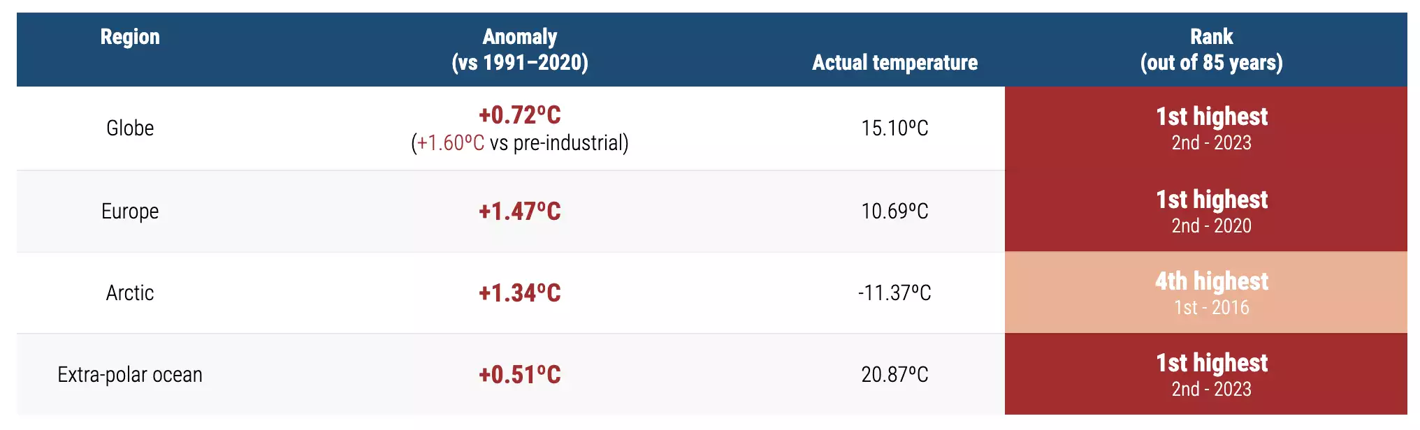 Les chiffres-clés des températures 2024 (Source : C3S-ECMWF)