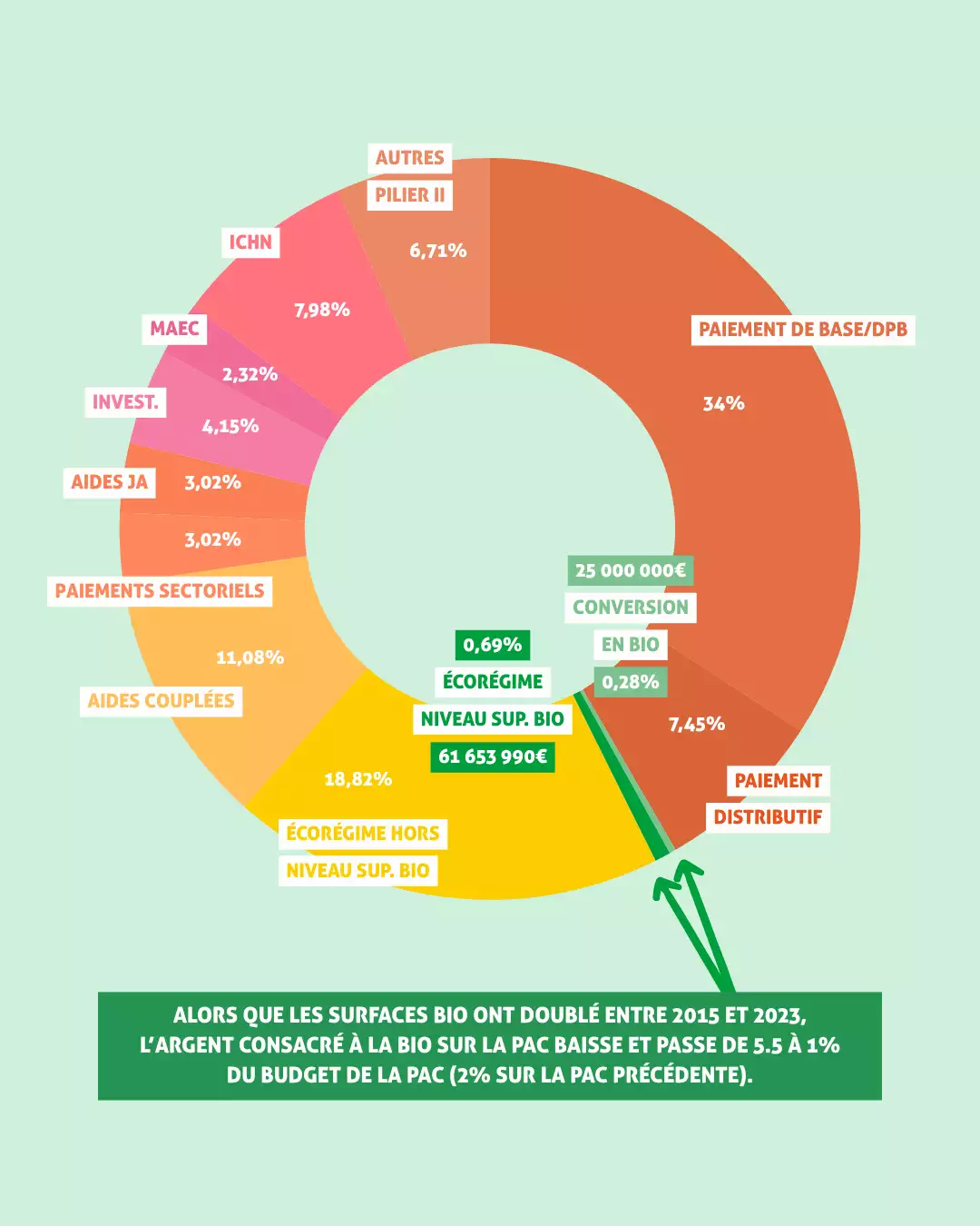 Selon les calculs de la FNAB, alors que les surfaces bio ont doublé entre 2015 et 2023, la quote-part de la bio dans le budget de la Pac est passé de 5,5% à 1% sur la période (Source : FNAB)