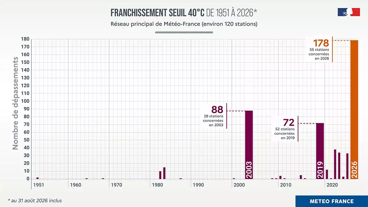 Franchissement du seuil de 40&deg;C de 1951 &agrave; 2026 (Source&nbsp;: M&eacute;t&eacute;o-France)