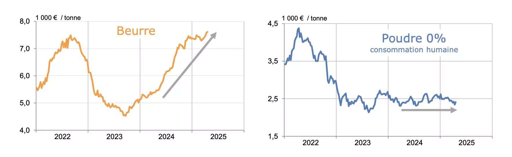 Evolution des prix du beurre et de la poudre de lait en France (Source : CNIEL - FranceAgriMer)