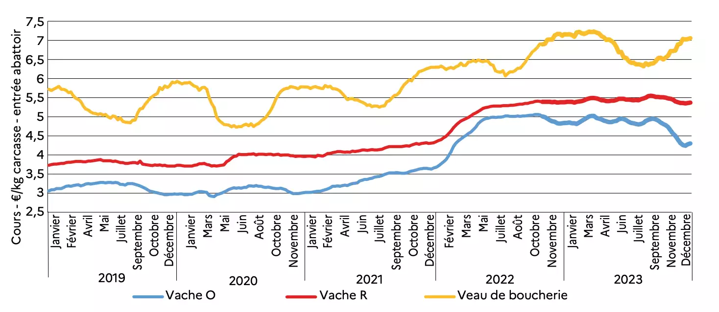 Evolution des cours entre 2019 et 2023 (Source : FranceAgriMer)
