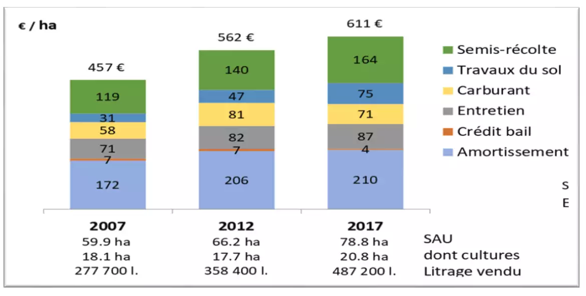 Évolution des coûts de mécanisation entre 2007 et 2017 en Bretagne (Source Cerfrance Brocéliande)