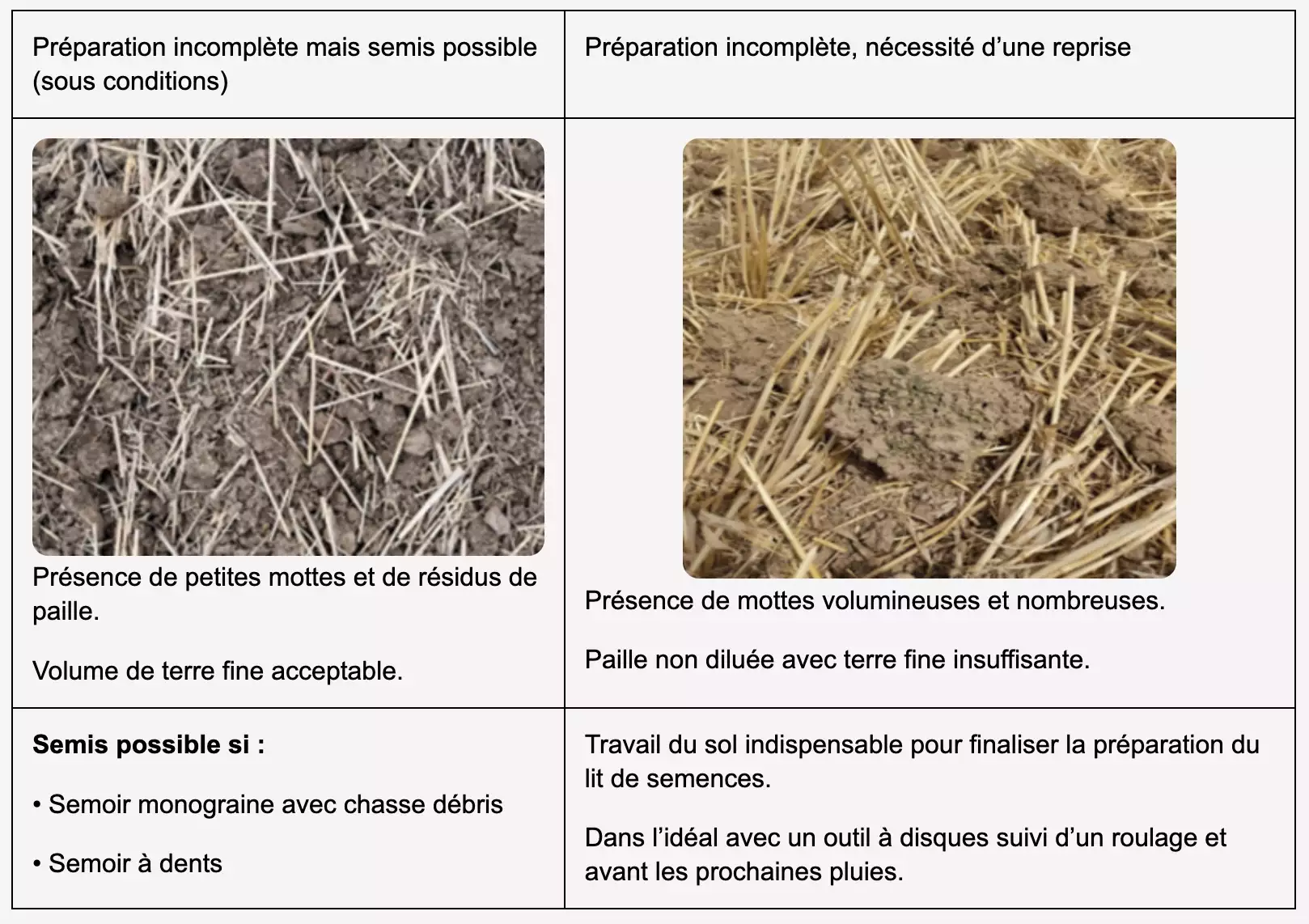 Les conseils de l’institut technique en cas de préparation incomplète (Source : Terres Inovia)