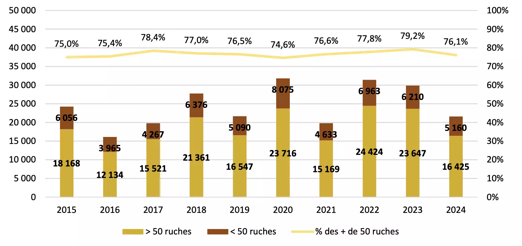 Evolution de la production française de miel, en tonnes (Source : Observatoire de la production de miel, de gelée royale et des autres produits de la ruche - FranceAgriMer)