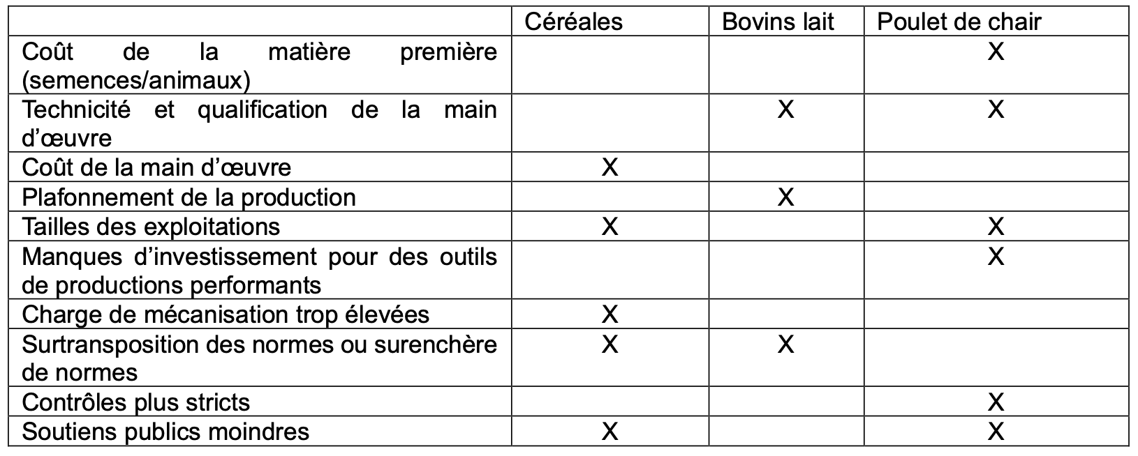 Synthèse des principales causes de défaut de productivité (Source : CGAAER)
