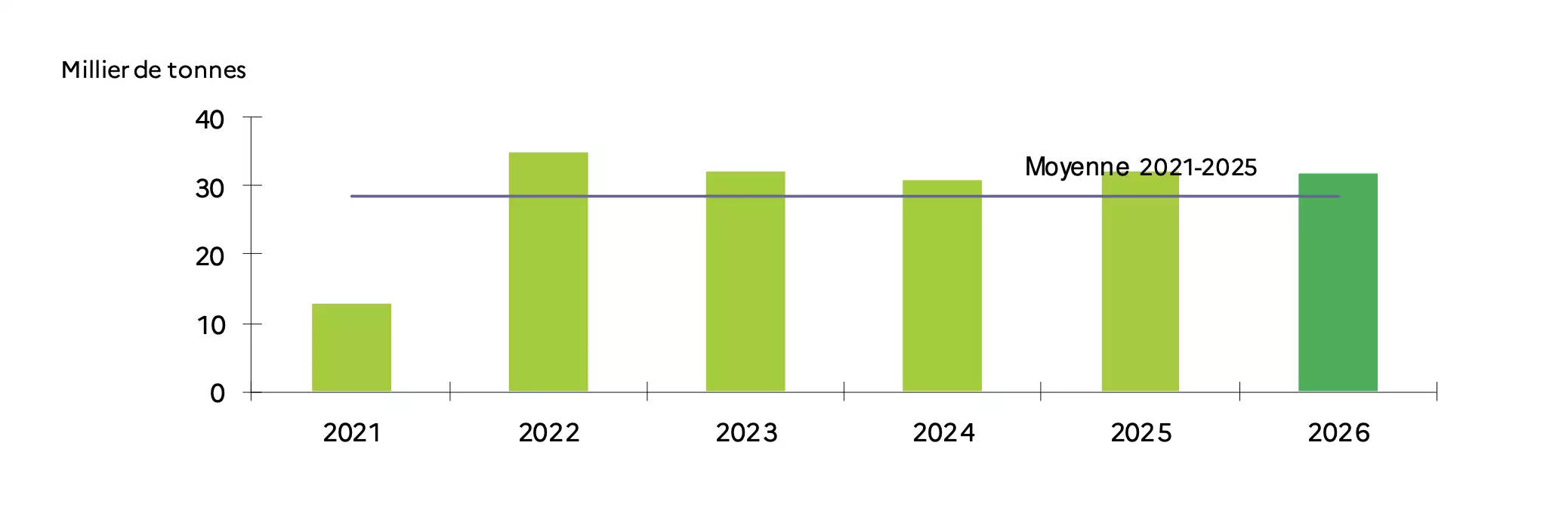 Evolution de la production de cerises entre 2021 et 2026 (Source : Agreste)