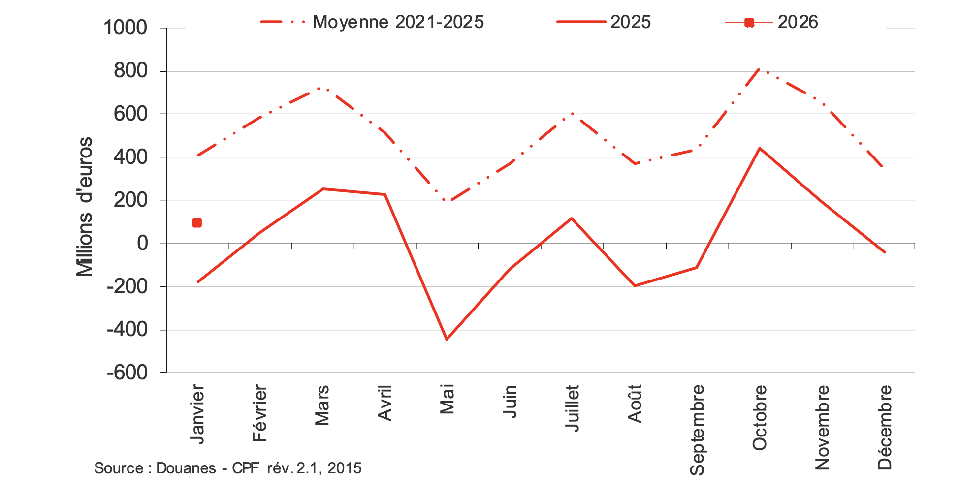 Evolution du solde global des échanges agroalimentaires (Source : Agreste)