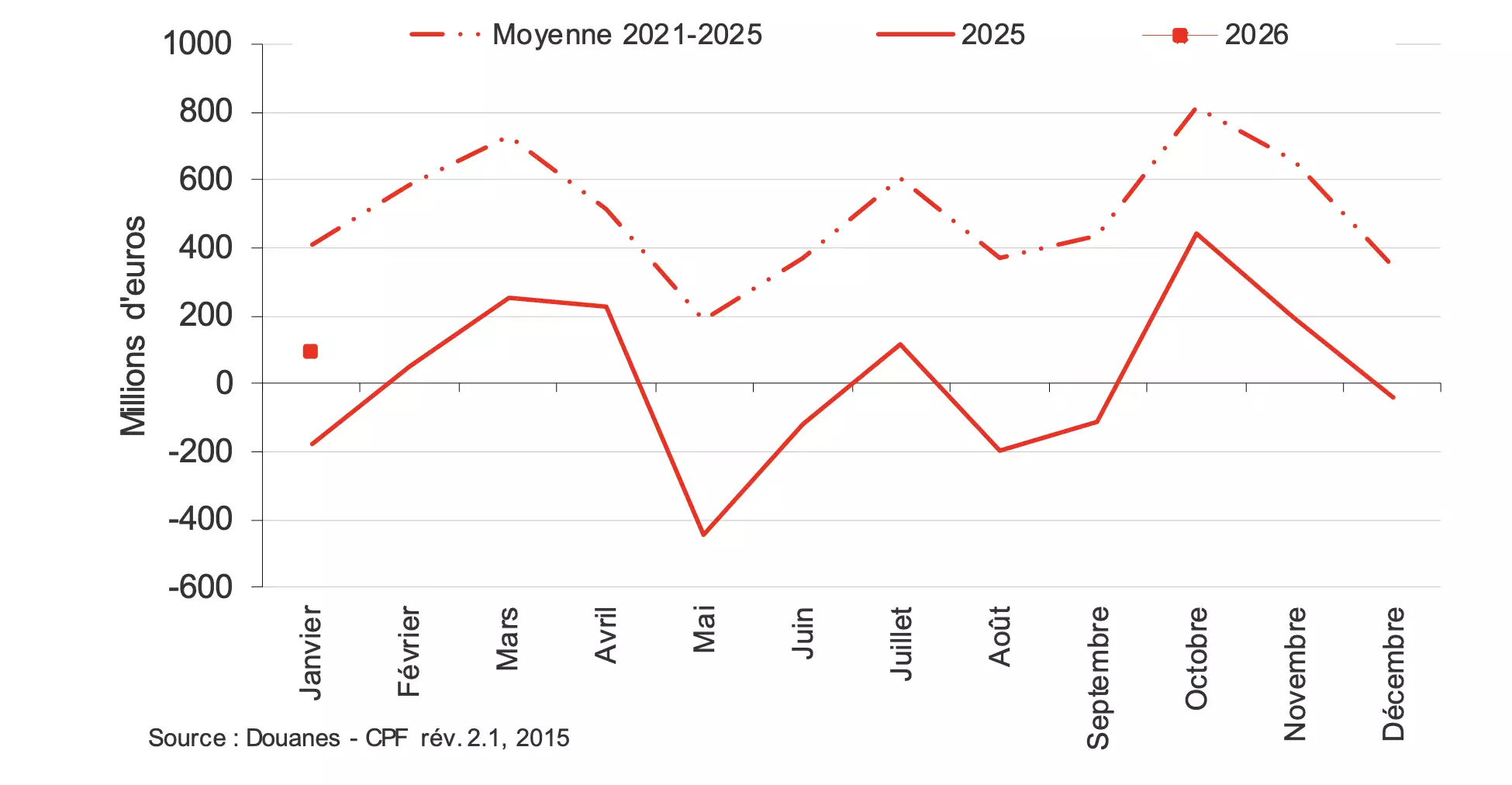 Evolution du solde global des échanges agroalimentaires (Source : Agreste)