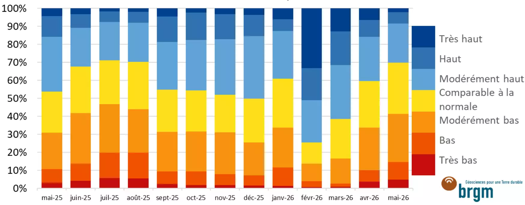 Evolution de la situation observée sur les piézomètres entre mai 2025 et mai 2026 (Source : BRGM)