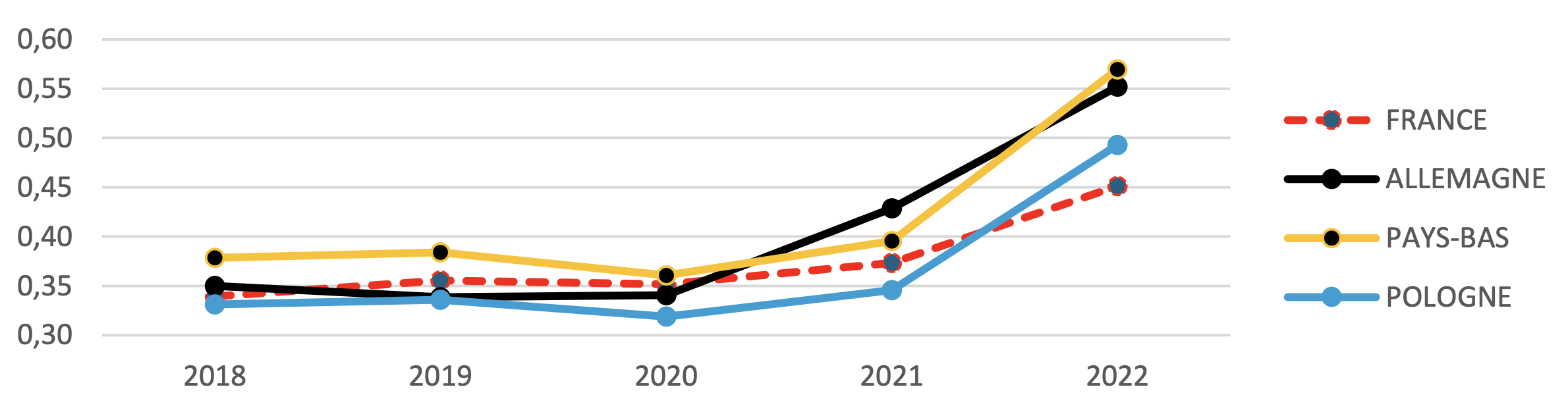 Comparaison du prix du lait à teneur réelle pour les exploitations conventionnelles en zone de plaine de la classe 250-500 k€ de PBS (Source : CGAAER)
