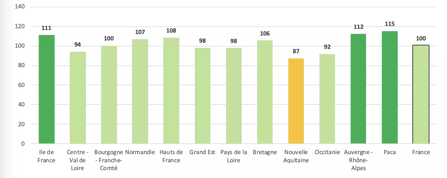 Indicateur de rendement des prairies permanentes par région fourragère au 20 juin 2026 (Source : INRAE, Météo-France - Agreste)