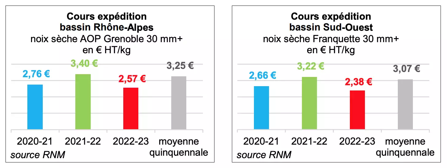 Evolution des cours expédition des bassin Rhône-Alpes et Sud-Ouest (Source : Réseau des nouvelles des marchés)