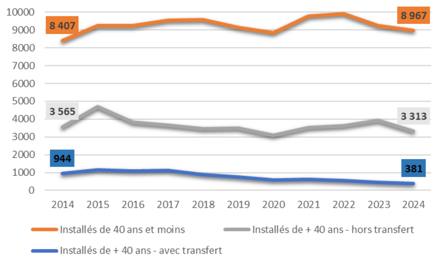 Evolution du nombre d’installations de moins et plus de 40 ans entre 2014 et 2024 (Source : MSA)