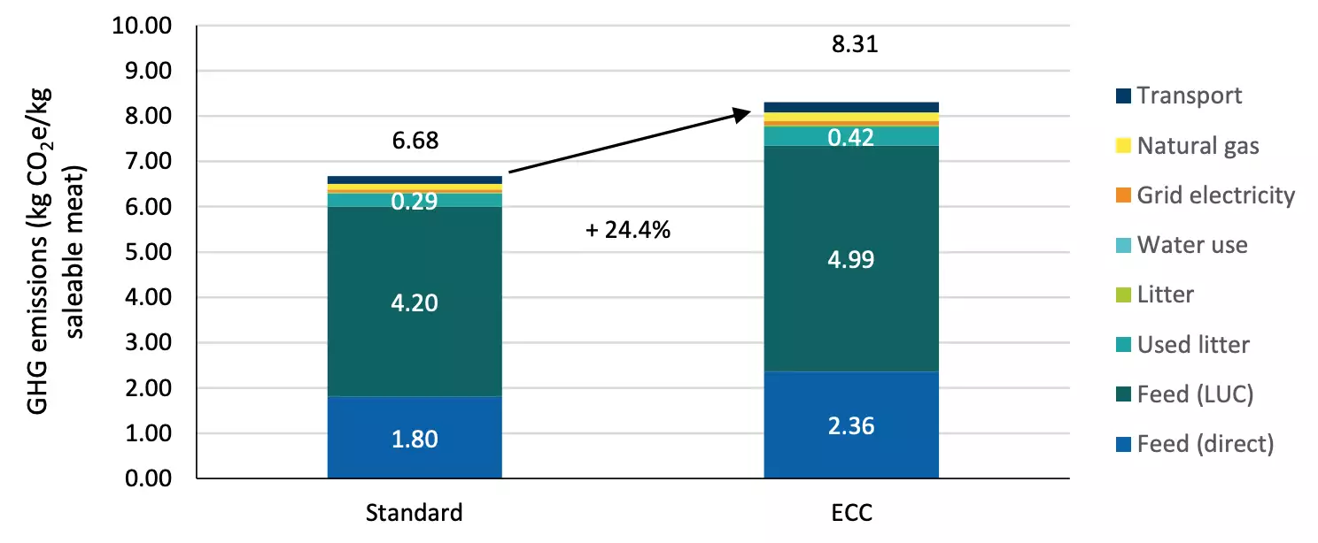 Emissions comparées de gaz à effet de serre du poulet standard et du poulet ECC par kilo de viande (Source : AVEC – ADAS)