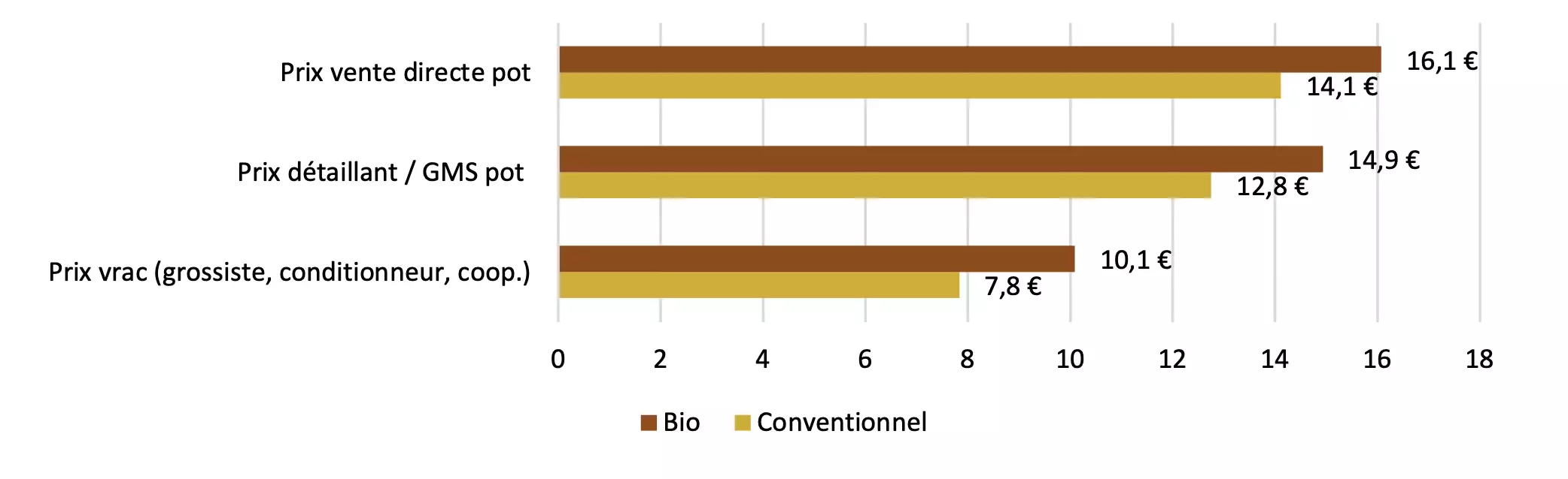 Prix moyen du miel en 2024 par circuit et par conditionnement (€/kg) (Source : Observatoire de la production de miel, de gelée royale et des autres produits de la ruche - FranceAgriMer)