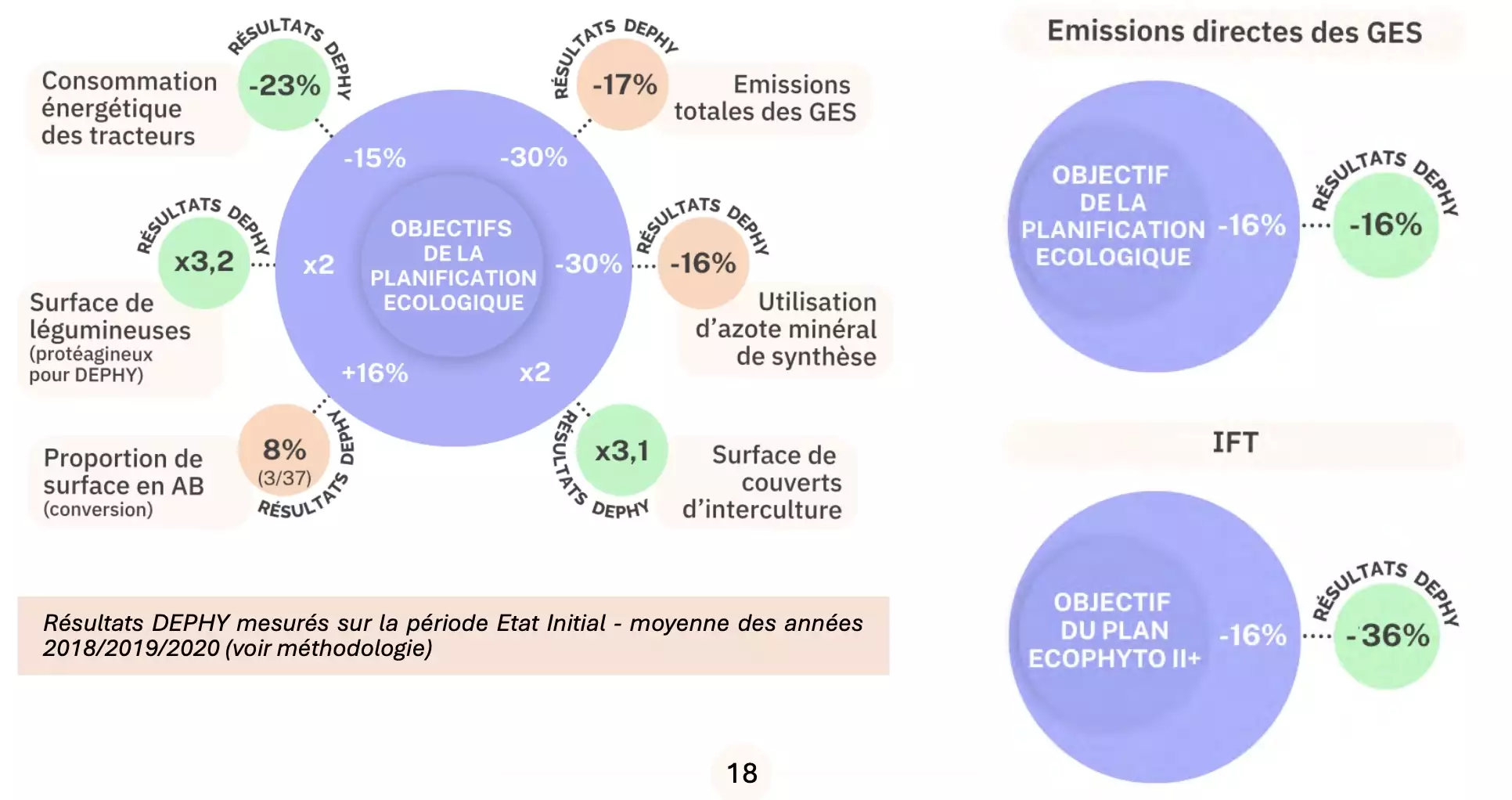 Evolution du système au regard des objectifs de la Planification écologique (Source : Réseau Dephy)