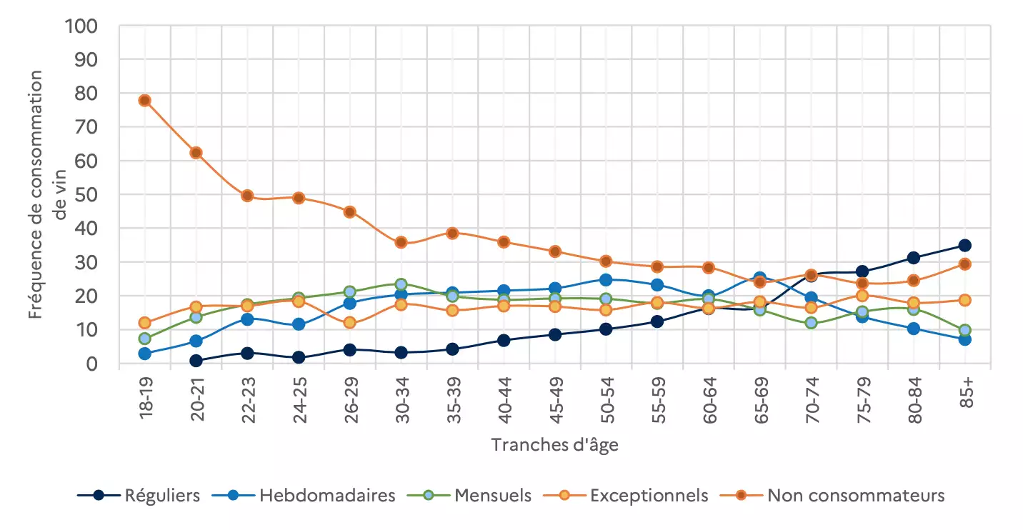 Fréquence de consommation de vin en fonction des tranches d’âges en 2022 (Source : enquête quinquennale sur la consommation de vin en France 2020 - Ipsos Observer pour FranceAgriMer et CNIV)