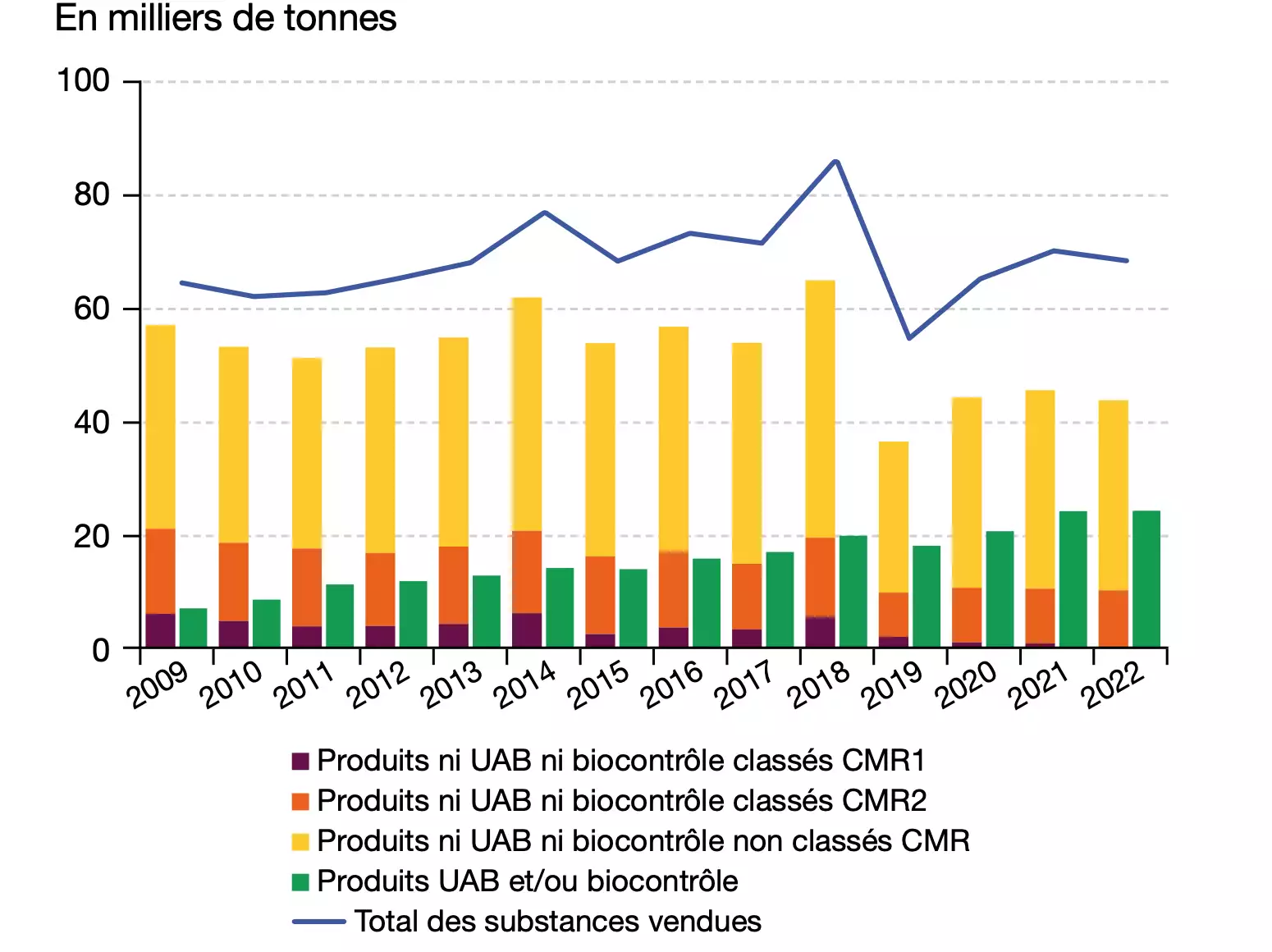 Evolution des quantités de substances vendues (Source : BNV-D avec l’OFB et le SDES)