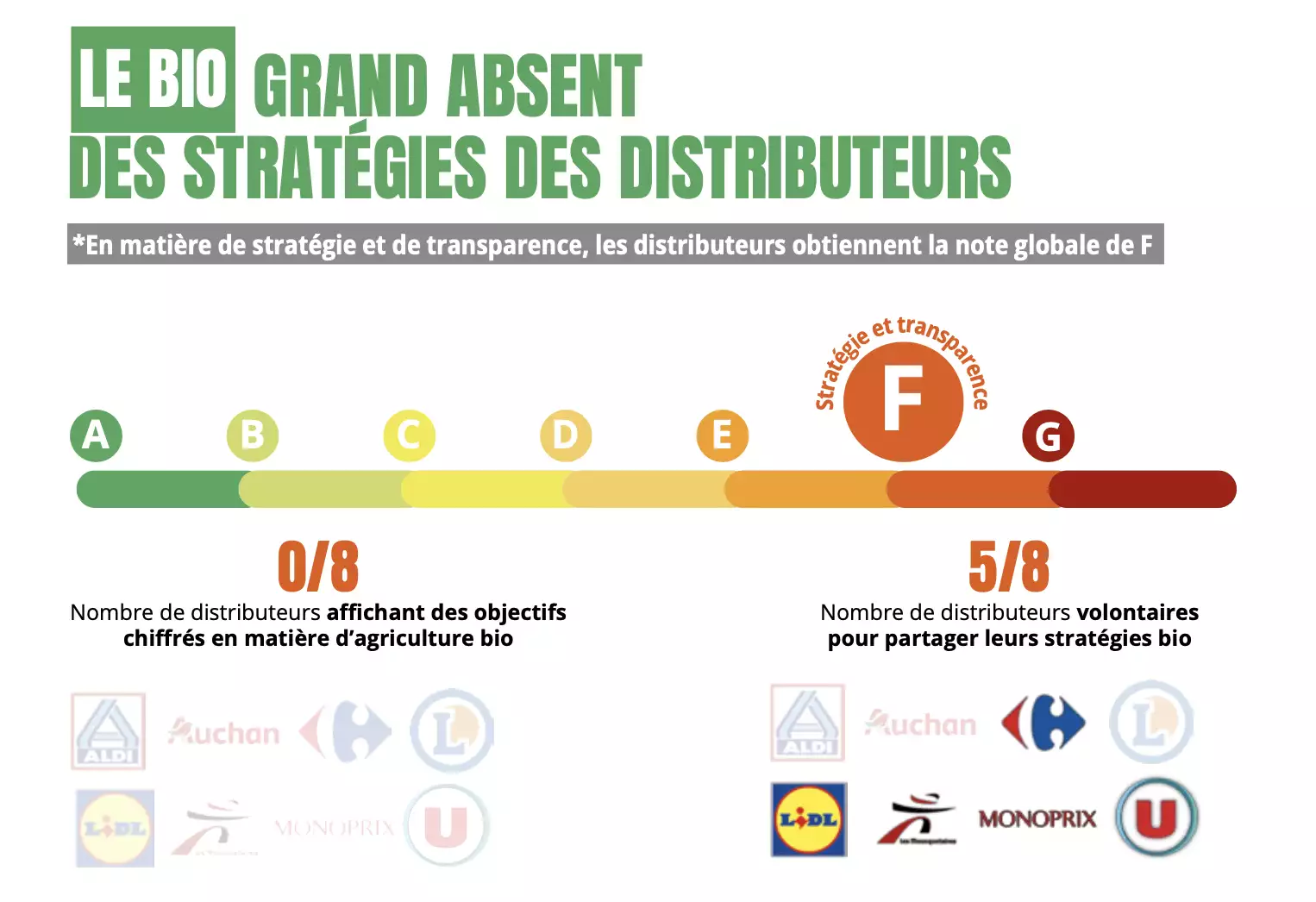 Le bio, grand absent des stratégies des distributeurs (Source : FNH)