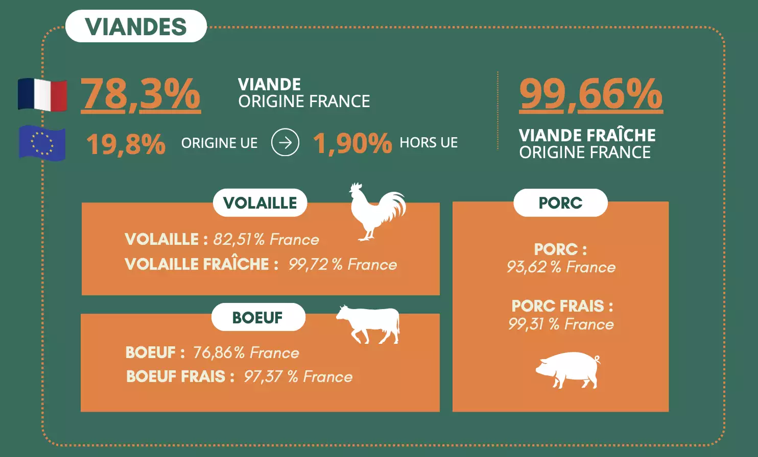 Origine des viandes servies par les adhérents du SNRC en 2025 (Source : SNRC)